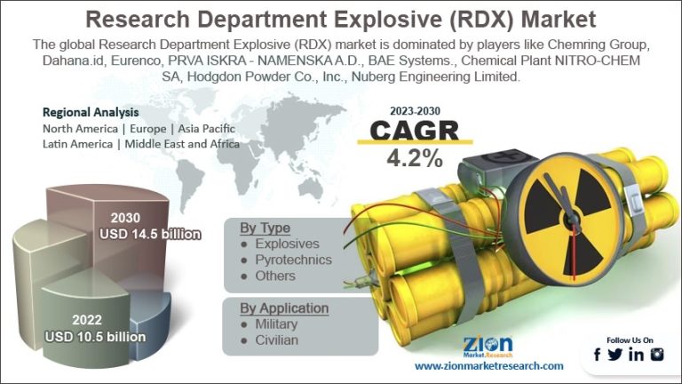 Global Research Department Explosive (RDX) Market Size, Share, Growth, and Forecast Report 2030